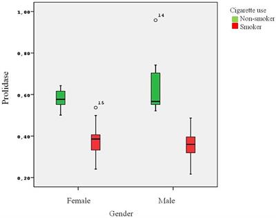 Prolidase could be considered a sign of inflammation associated with cigarette smoking